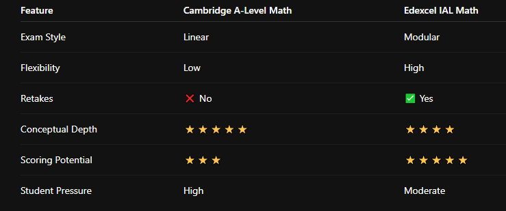 Cambridge vs Edexcel A-level Math. Which one is better?